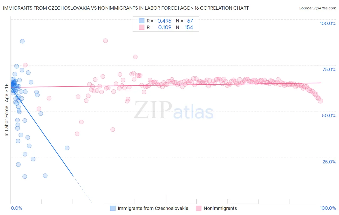 Immigrants from Czechoslovakia vs Nonimmigrants In Labor Force | Age > 16