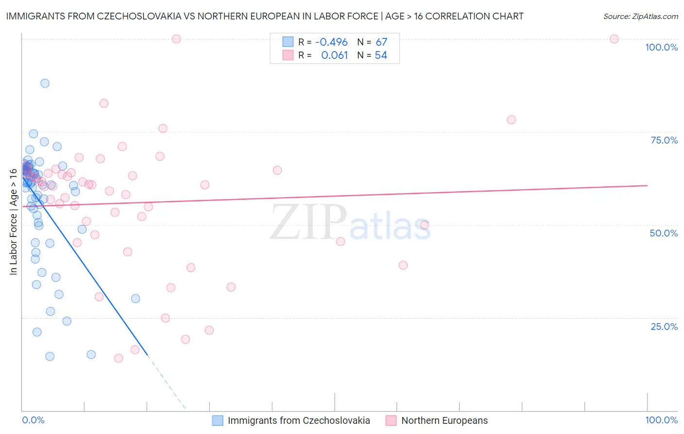 Immigrants from Czechoslovakia vs Northern European In Labor Force | Age > 16