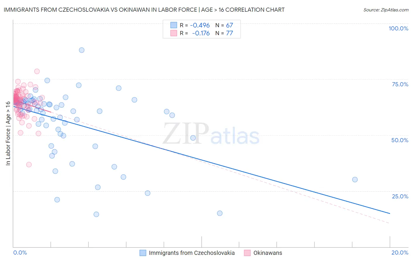 Immigrants from Czechoslovakia vs Okinawan In Labor Force | Age > 16