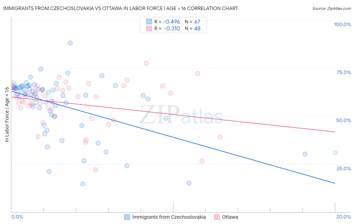 Immigrants from Czechoslovakia vs Ottawa In Labor Force | Age > 16