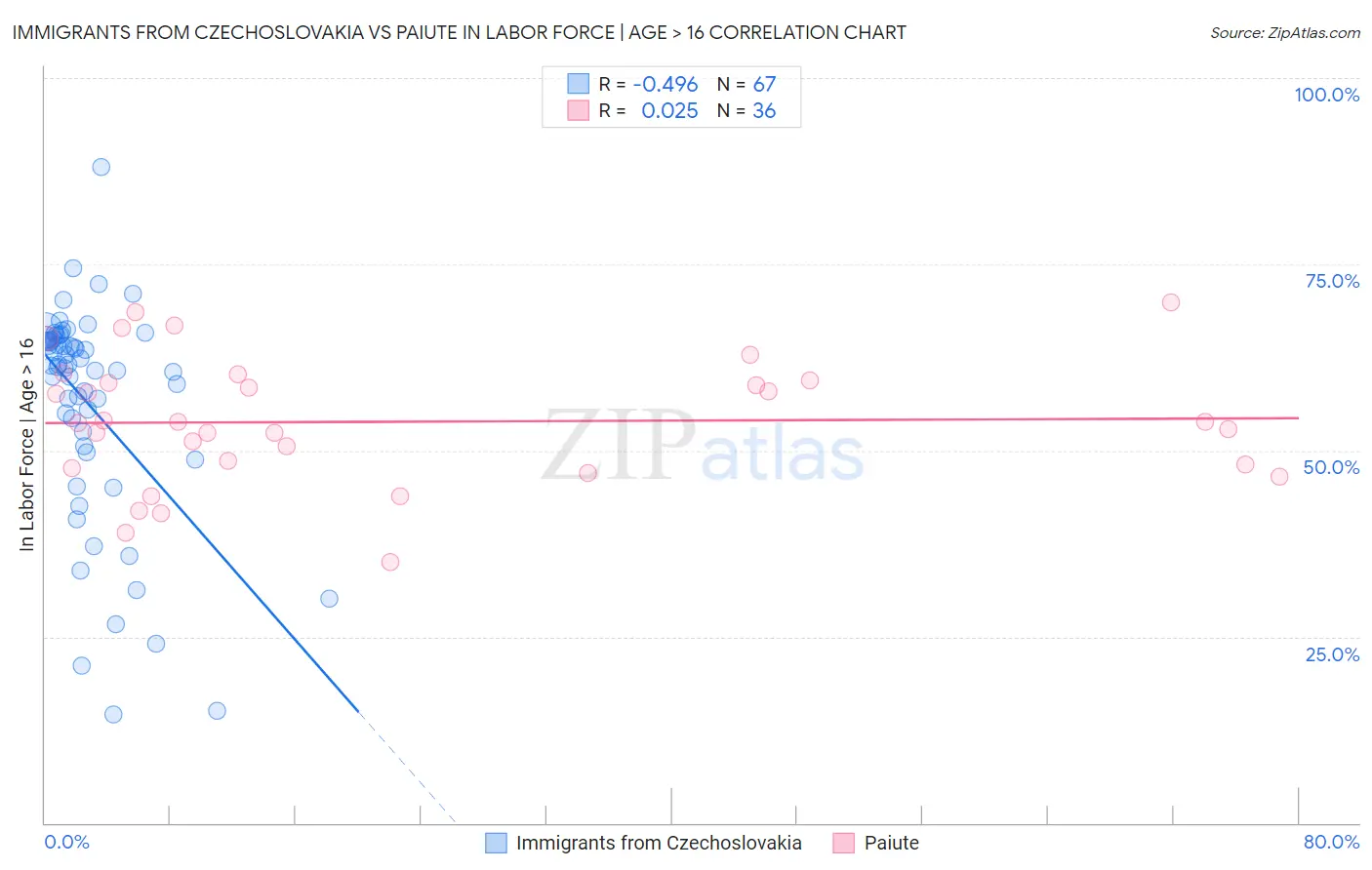 Immigrants from Czechoslovakia vs Paiute In Labor Force | Age > 16