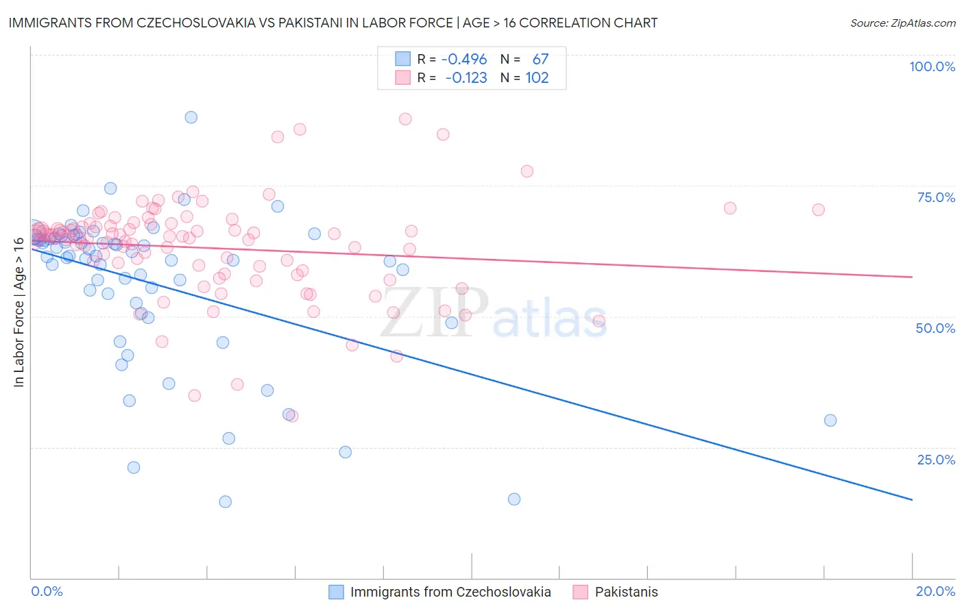 Immigrants from Czechoslovakia vs Pakistani In Labor Force | Age > 16