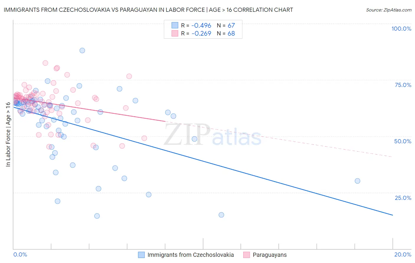 Immigrants from Czechoslovakia vs Paraguayan In Labor Force | Age > 16