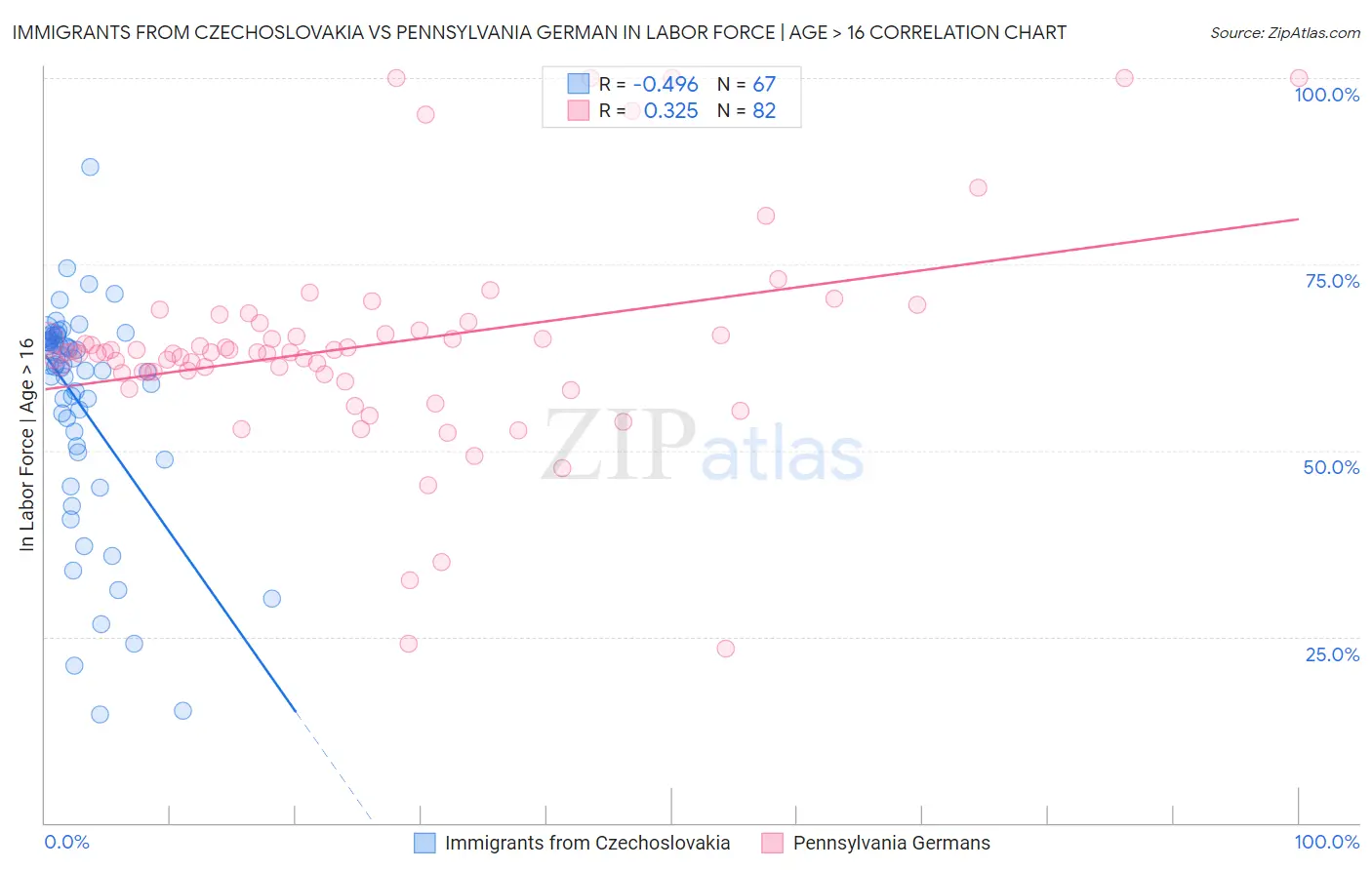 Immigrants from Czechoslovakia vs Pennsylvania German In Labor Force | Age > 16