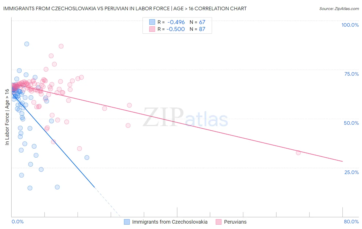 Immigrants from Czechoslovakia vs Peruvian In Labor Force | Age > 16