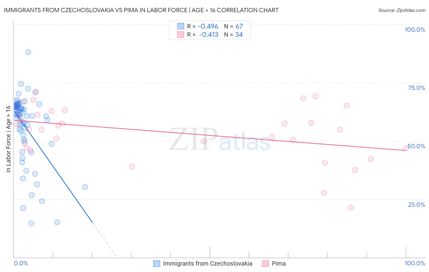 Immigrants from Czechoslovakia vs Pima In Labor Force | Age > 16