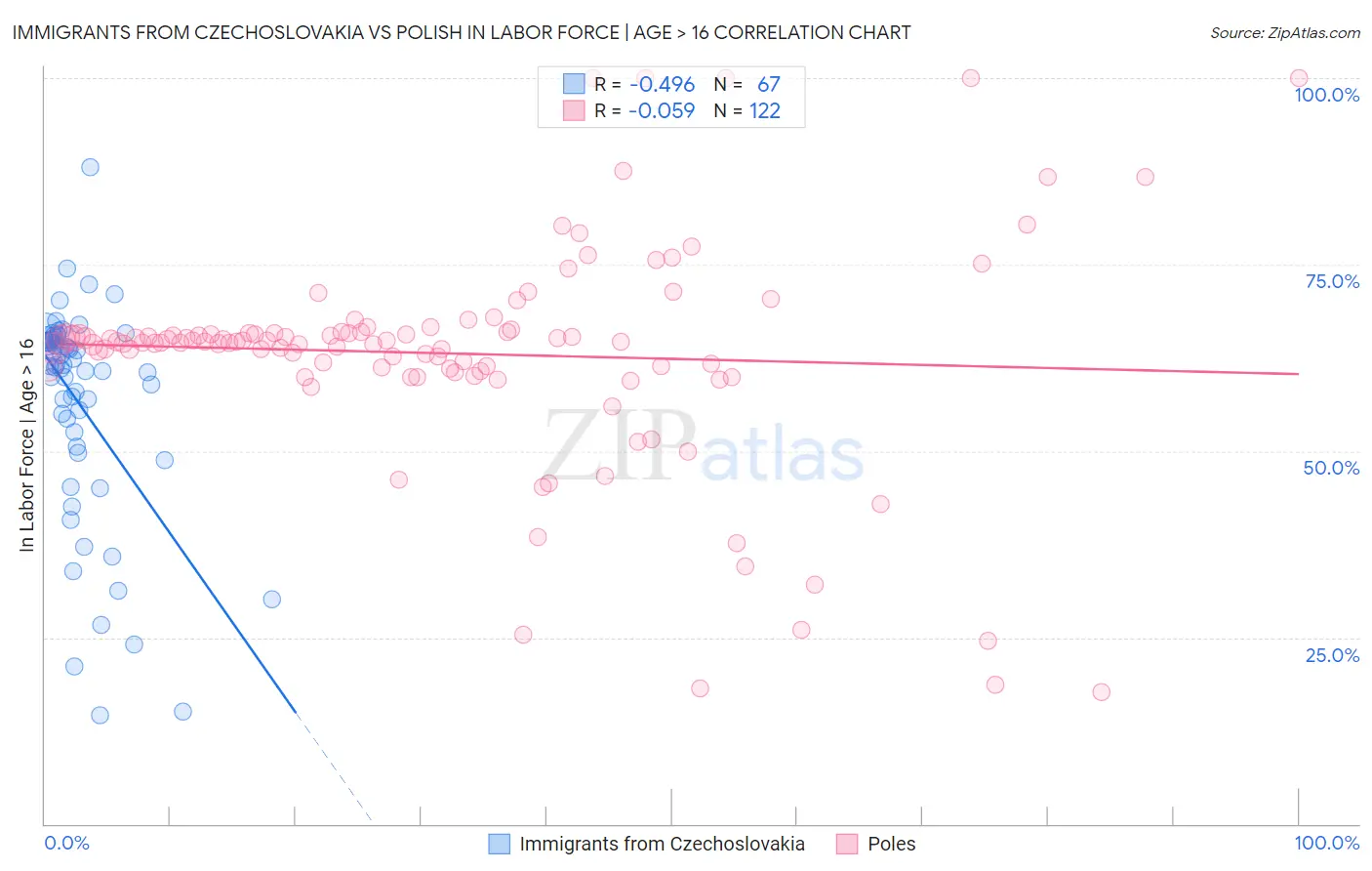 Immigrants from Czechoslovakia vs Polish In Labor Force | Age > 16