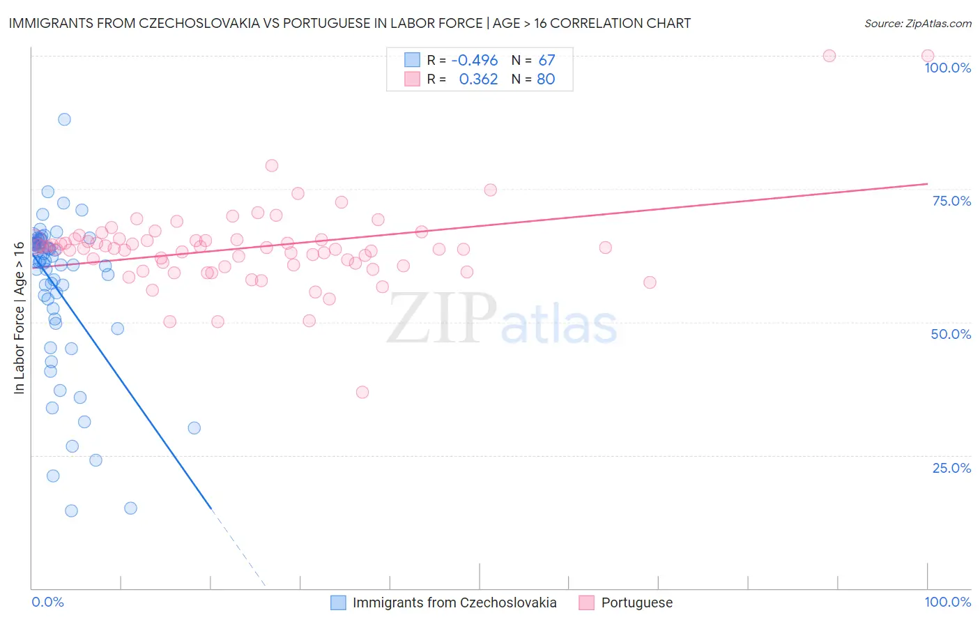 Immigrants from Czechoslovakia vs Portuguese In Labor Force | Age > 16