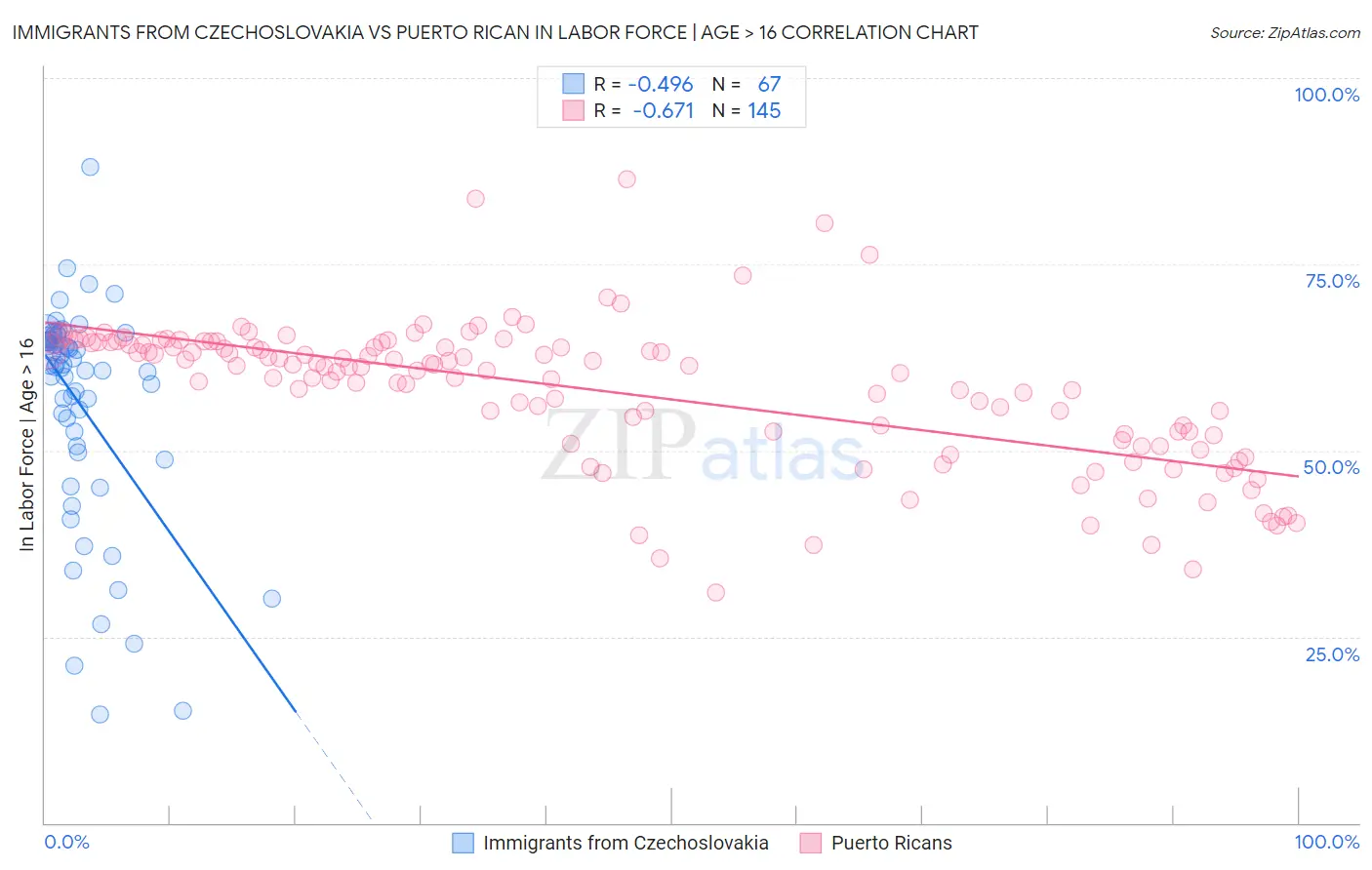 Immigrants from Czechoslovakia vs Puerto Rican In Labor Force | Age > 16