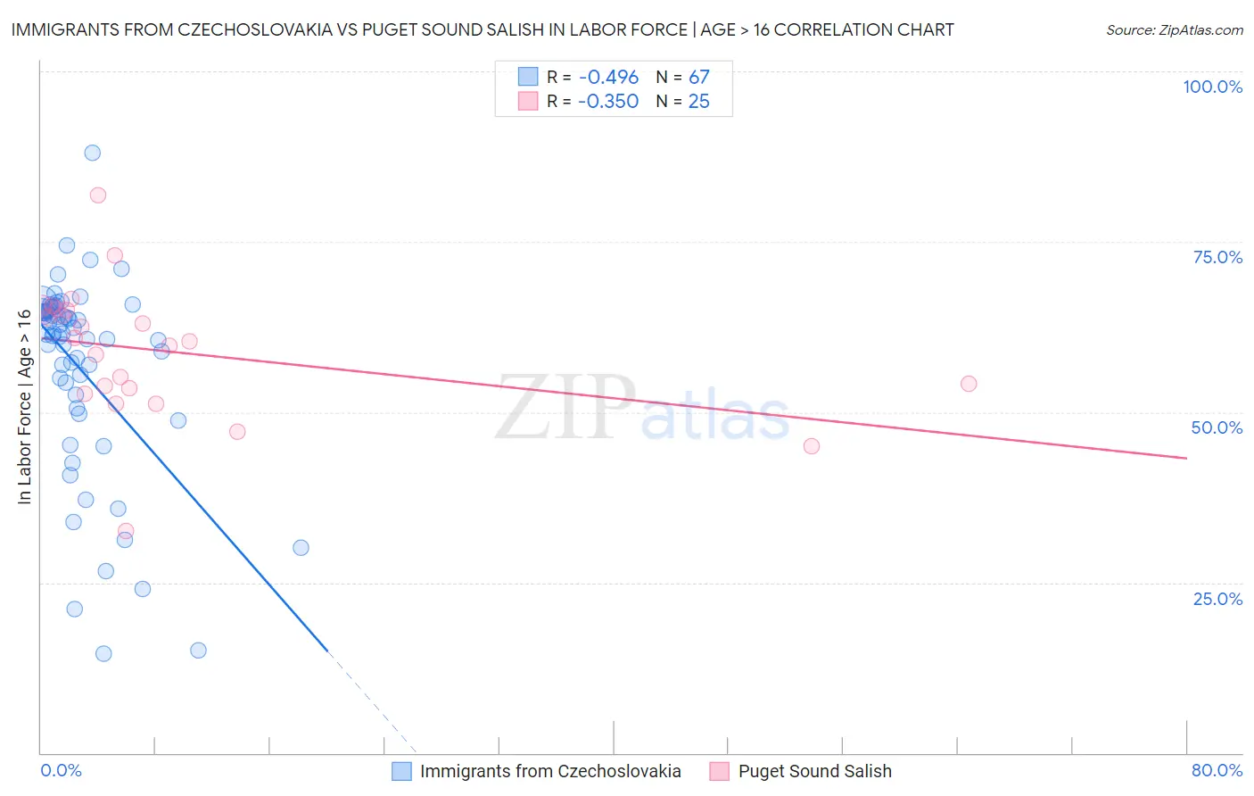 Immigrants from Czechoslovakia vs Puget Sound Salish In Labor Force | Age > 16