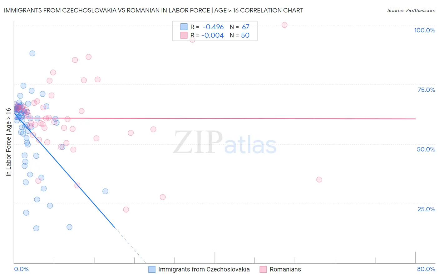 Immigrants from Czechoslovakia vs Romanian In Labor Force | Age > 16