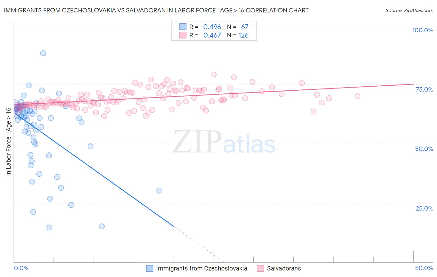 Immigrants from Czechoslovakia vs Salvadoran In Labor Force | Age > 16