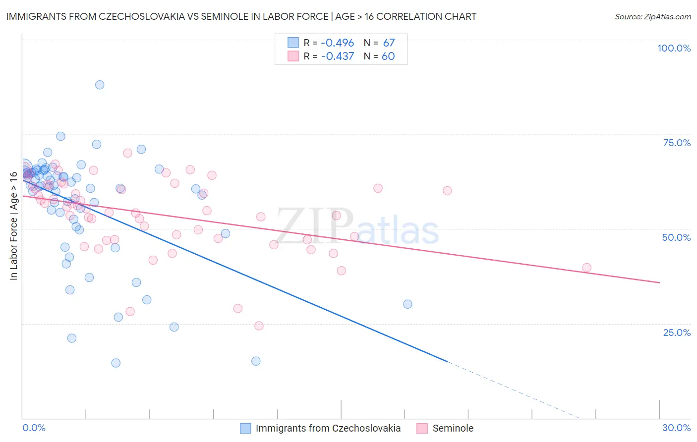 Immigrants from Czechoslovakia vs Seminole In Labor Force | Age > 16