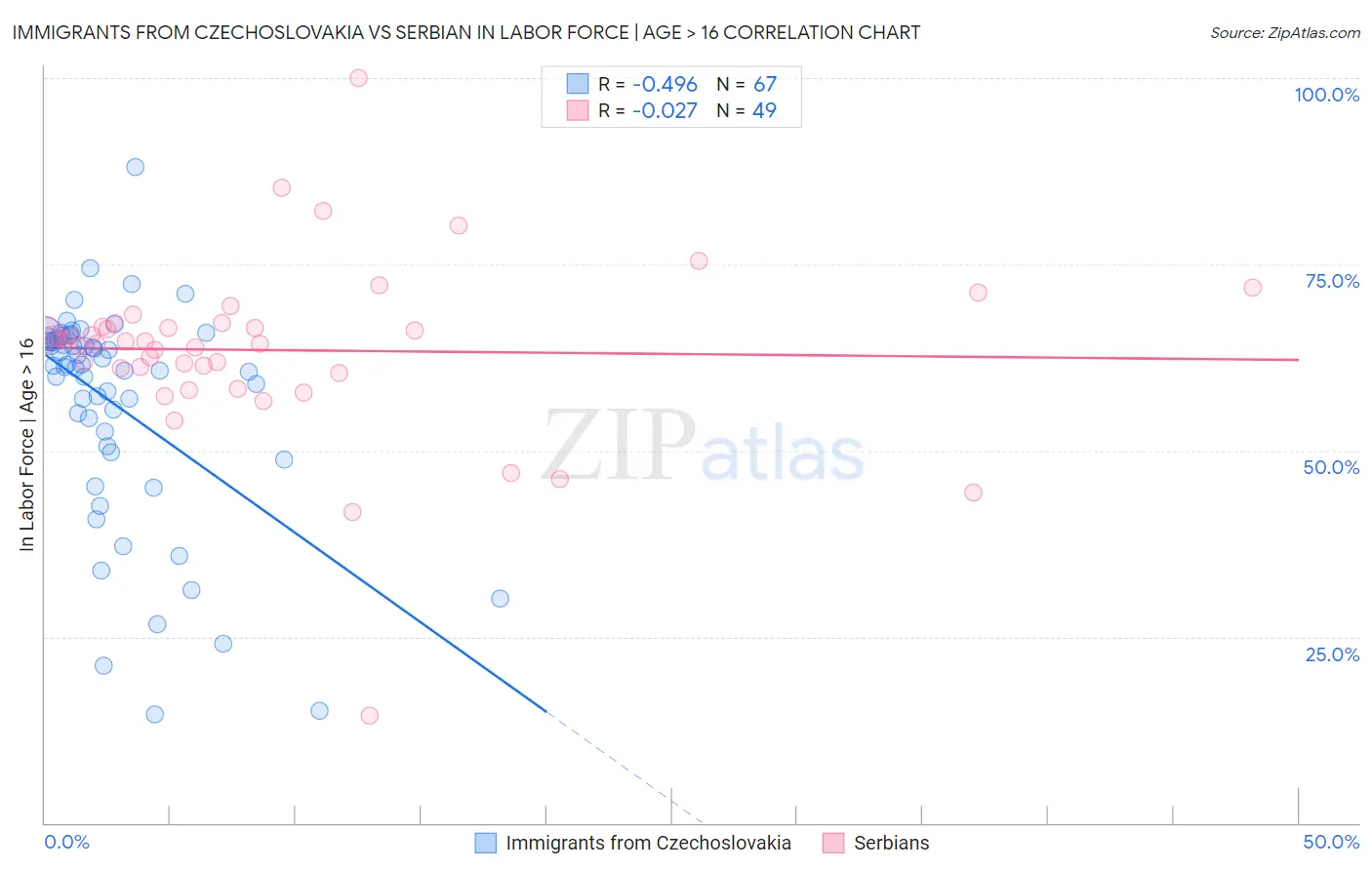 Immigrants from Czechoslovakia vs Serbian In Labor Force | Age > 16