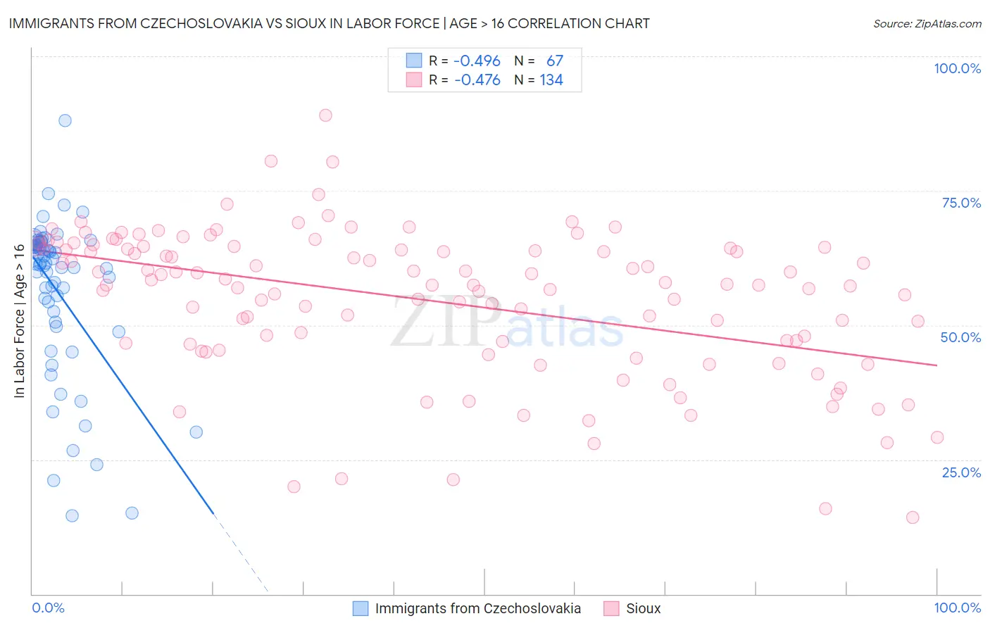 Immigrants from Czechoslovakia vs Sioux In Labor Force | Age > 16