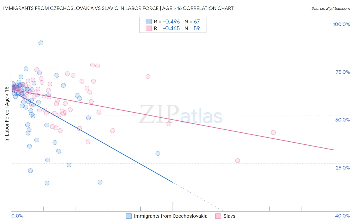 Immigrants from Czechoslovakia vs Slavic In Labor Force | Age > 16