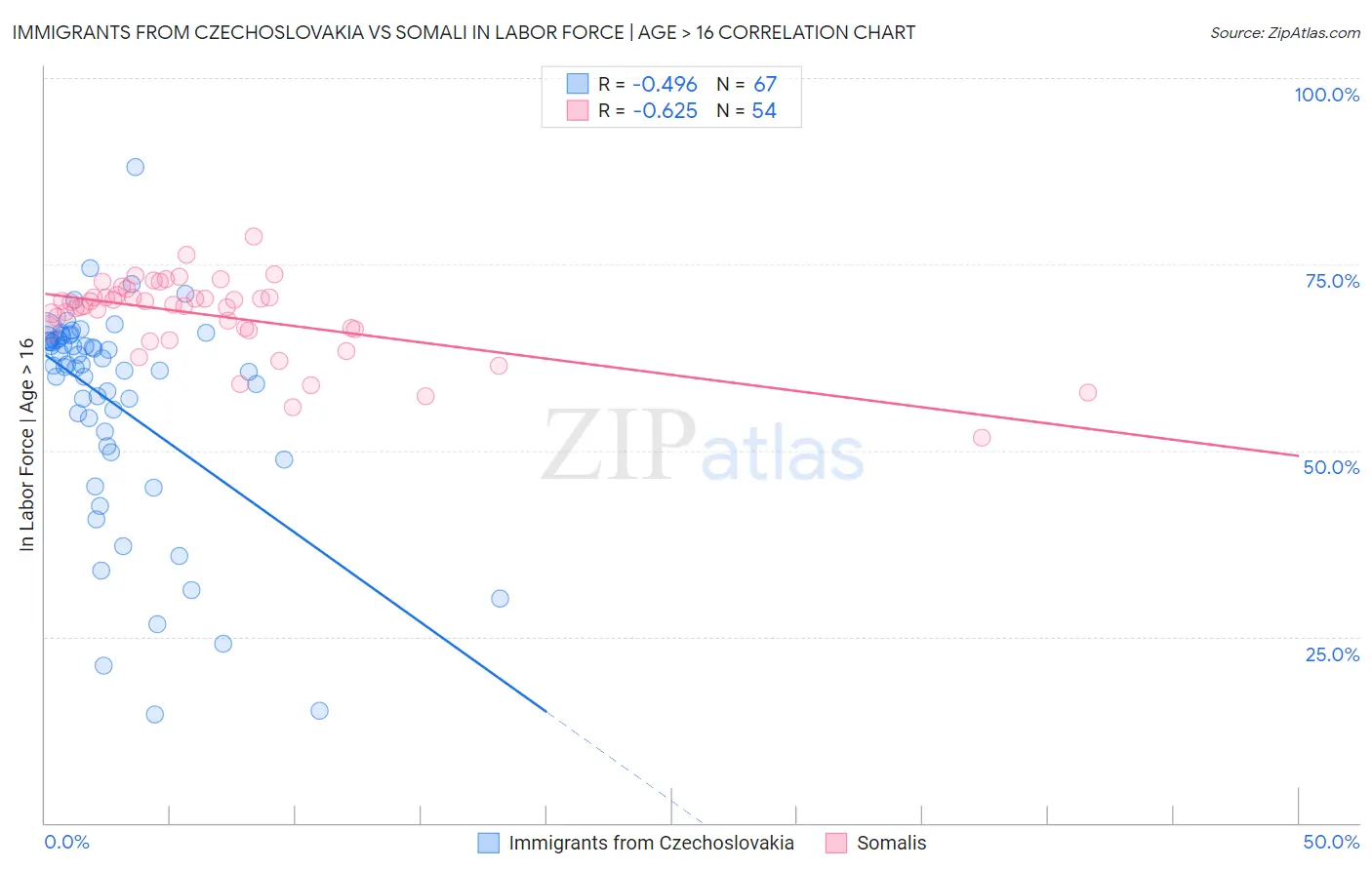 Immigrants from Czechoslovakia vs Somali In Labor Force | Age > 16