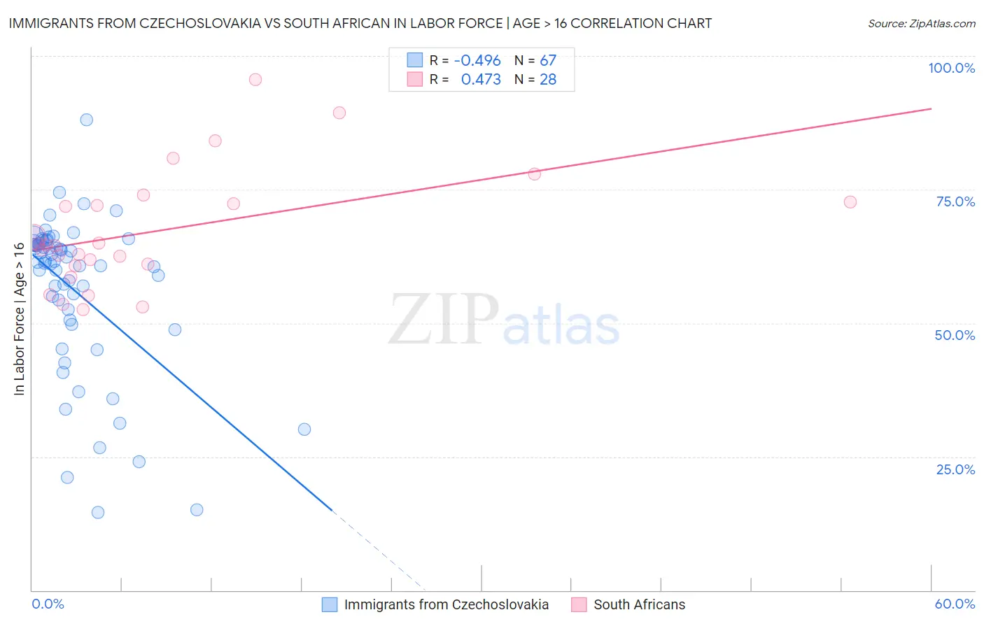 Immigrants from Czechoslovakia vs South African In Labor Force | Age > 16
