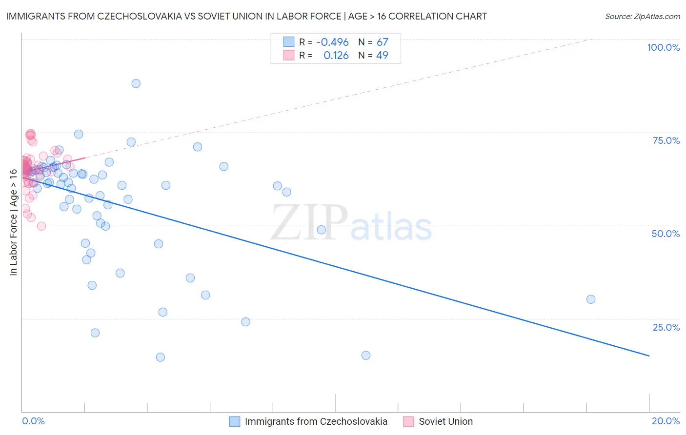 Immigrants from Czechoslovakia vs Soviet Union In Labor Force | Age > 16