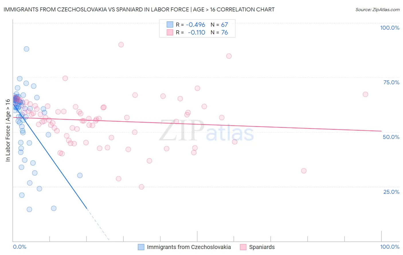 Immigrants from Czechoslovakia vs Spaniard In Labor Force | Age > 16