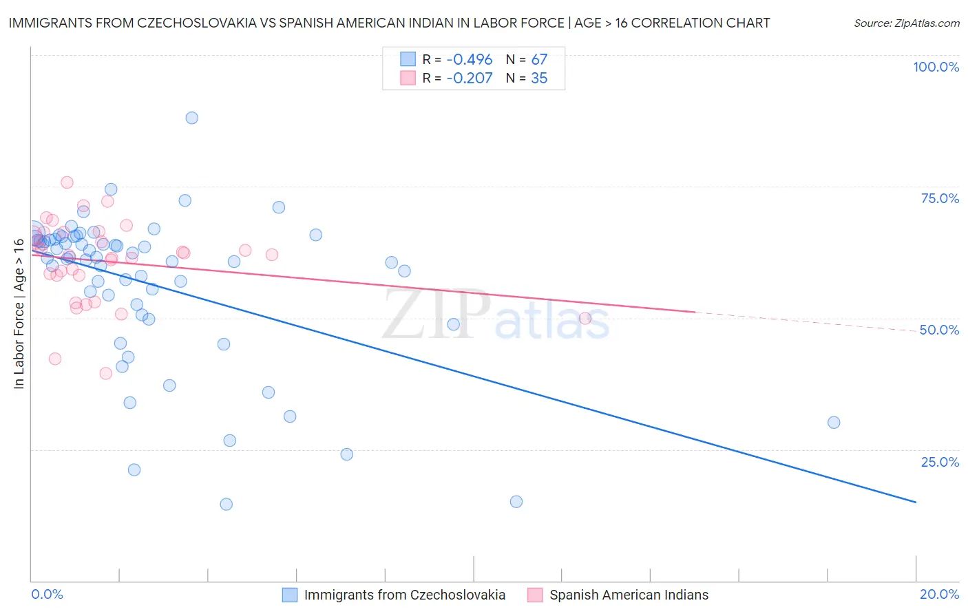Immigrants from Czechoslovakia vs Spanish American Indian In Labor Force | Age > 16