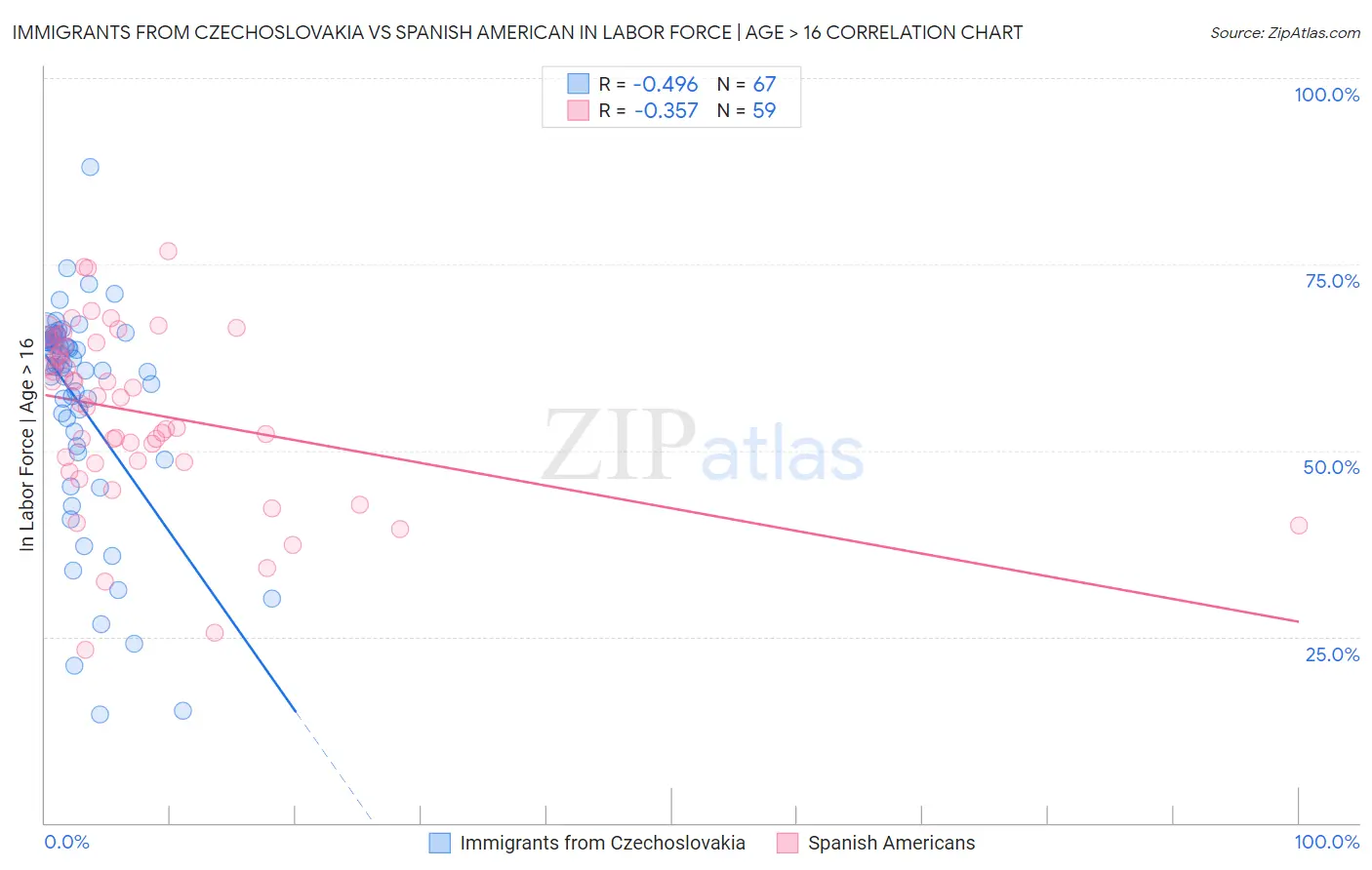 Immigrants from Czechoslovakia vs Spanish American In Labor Force | Age > 16