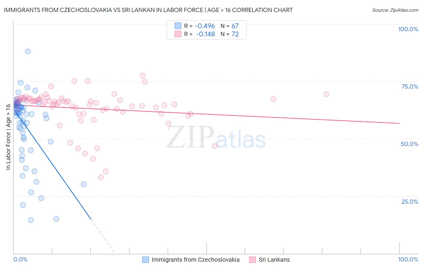 Immigrants from Czechoslovakia vs Sri Lankan In Labor Force | Age > 16