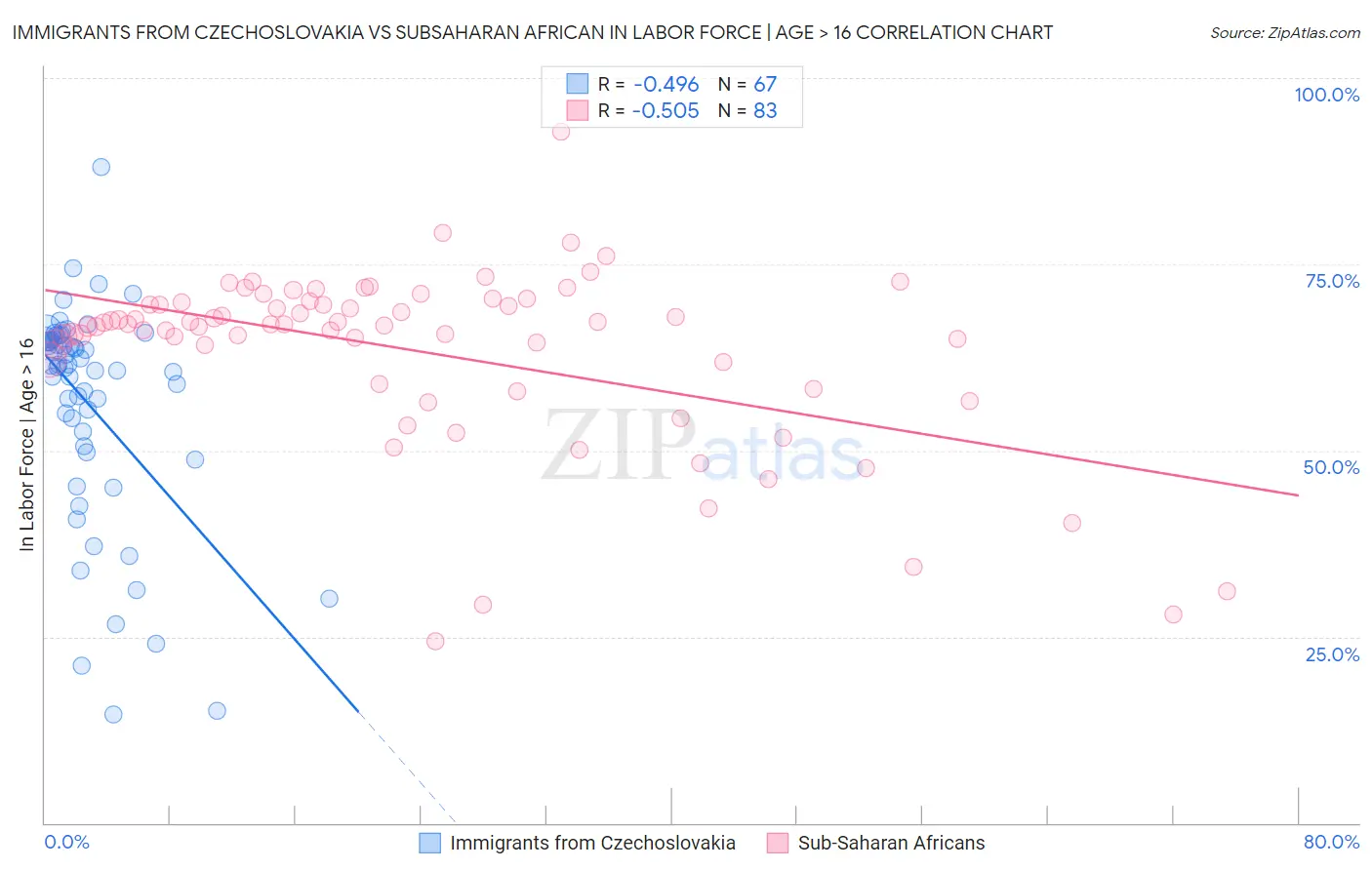 Immigrants from Czechoslovakia vs Subsaharan African In Labor Force | Age > 16