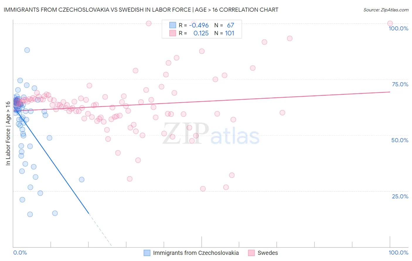 Immigrants from Czechoslovakia vs Swedish In Labor Force | Age > 16