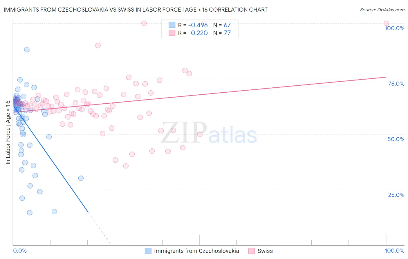 Immigrants from Czechoslovakia vs Swiss In Labor Force | Age > 16