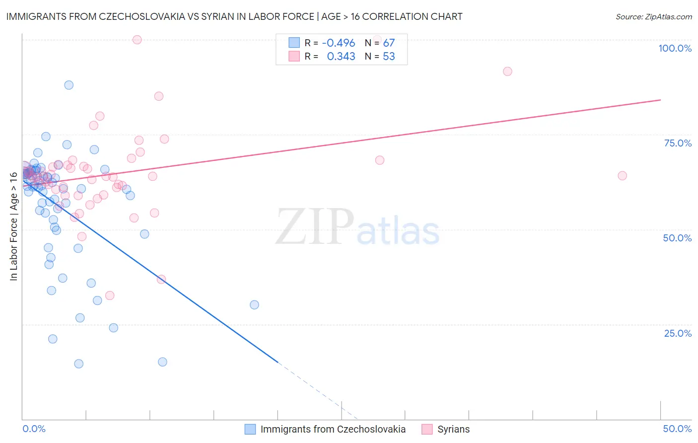 Immigrants from Czechoslovakia vs Syrian In Labor Force | Age > 16