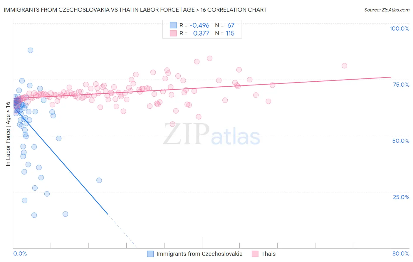 Immigrants from Czechoslovakia vs Thai In Labor Force | Age > 16