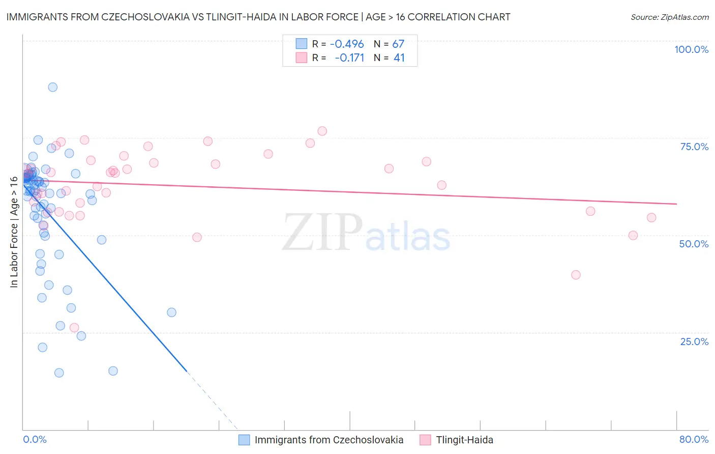 Immigrants from Czechoslovakia vs Tlingit-Haida In Labor Force | Age > 16