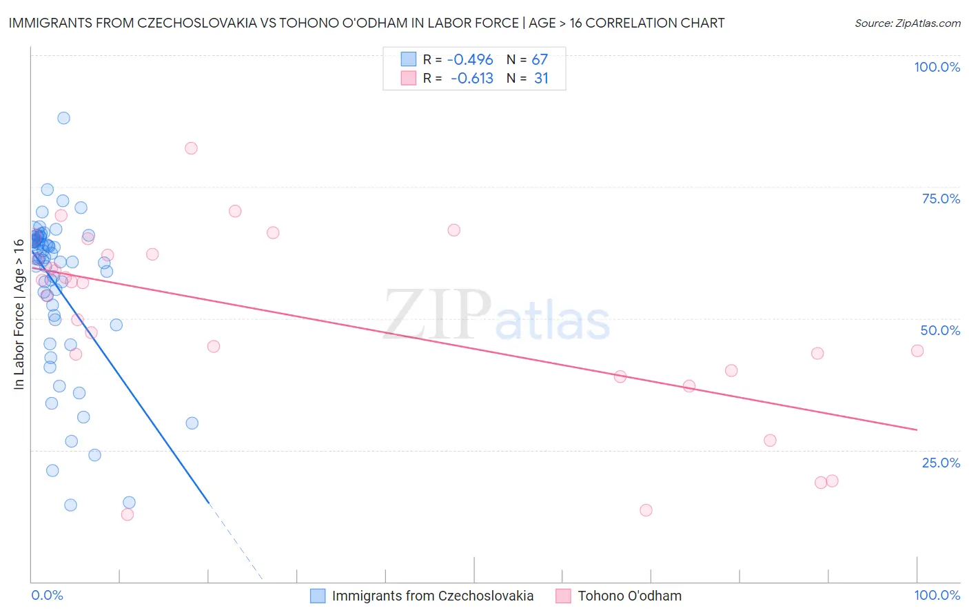 Immigrants from Czechoslovakia vs Tohono O'odham In Labor Force | Age > 16