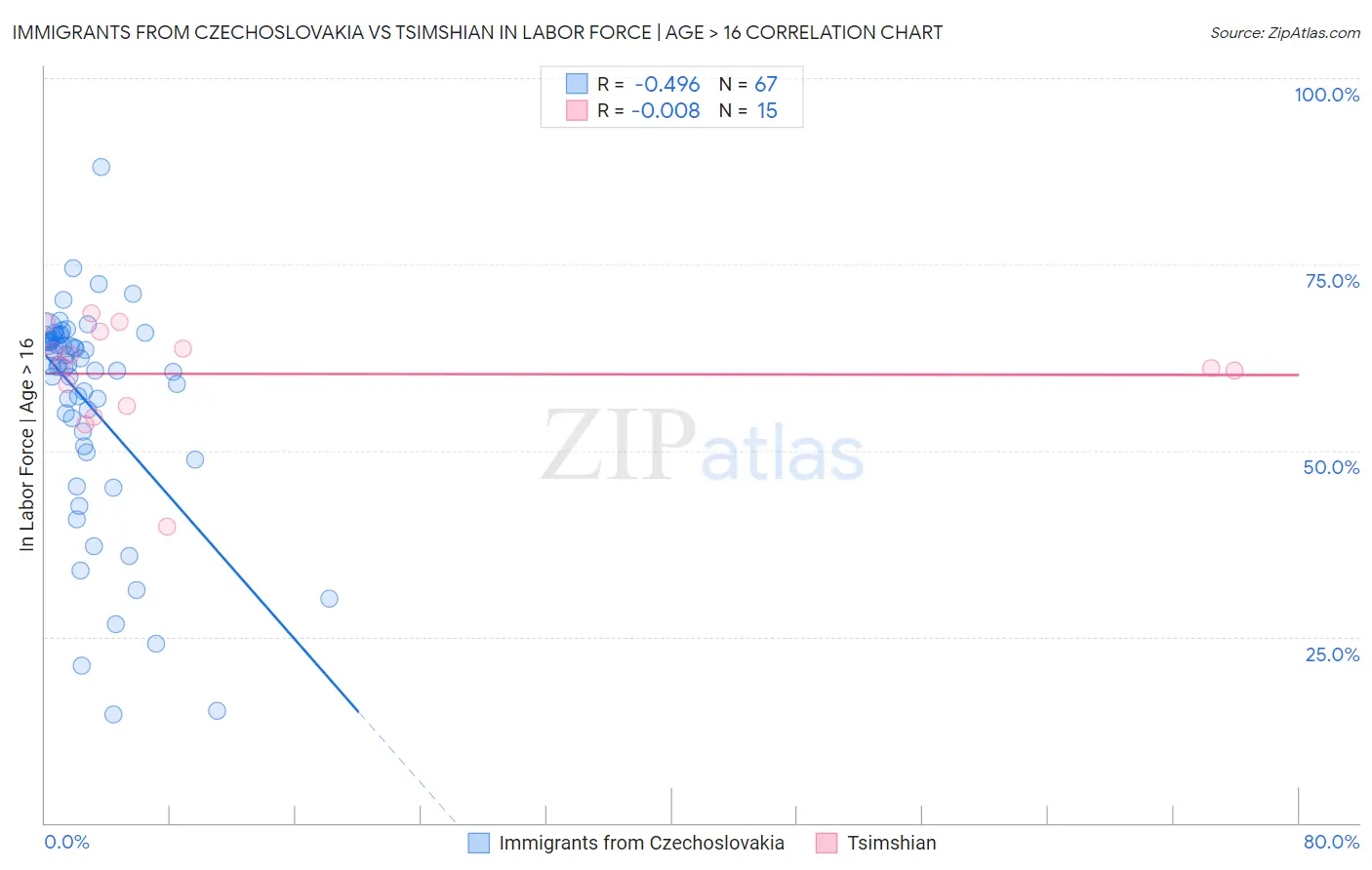Immigrants from Czechoslovakia vs Tsimshian In Labor Force | Age > 16