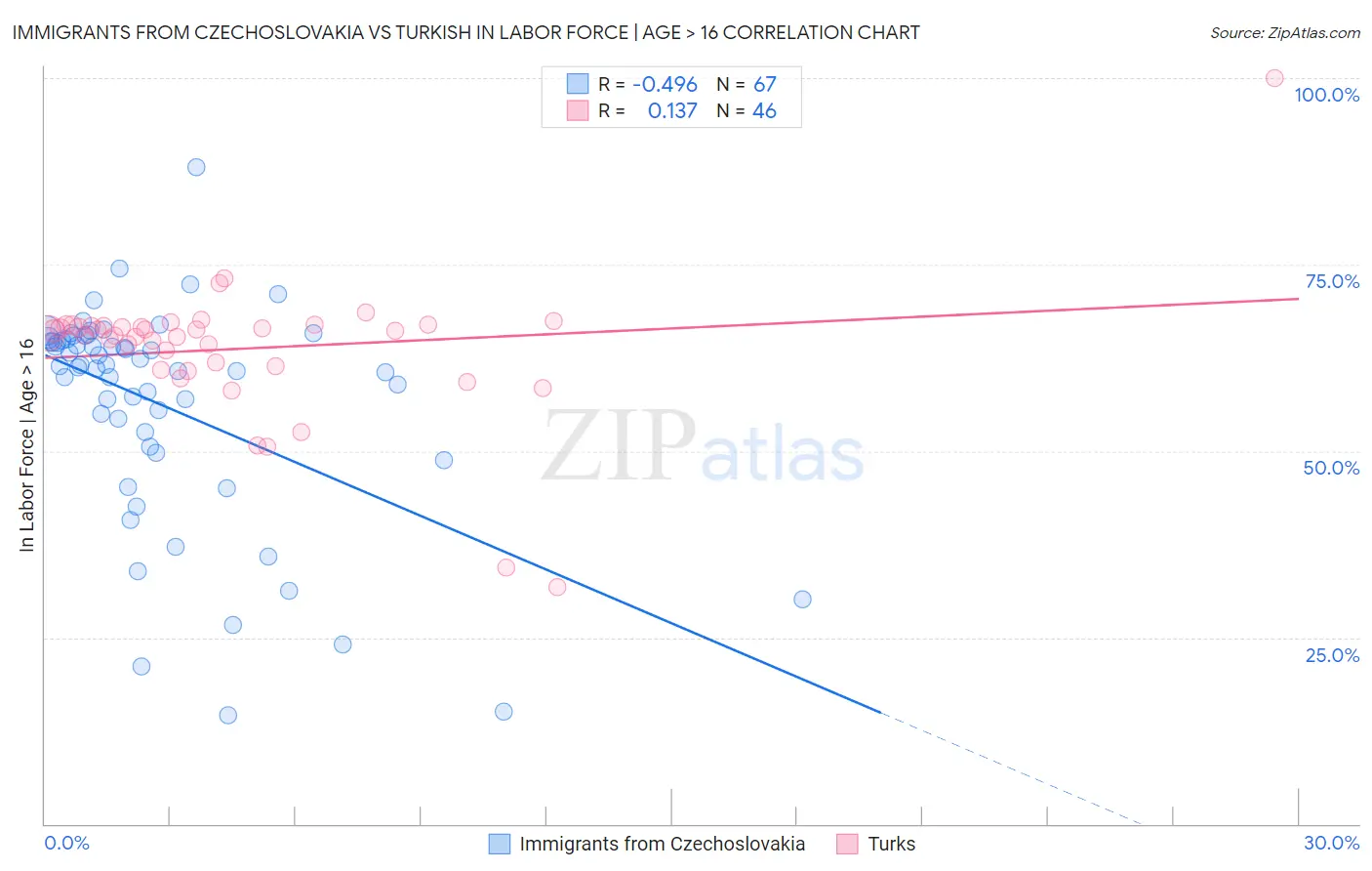 Immigrants from Czechoslovakia vs Turkish In Labor Force | Age > 16