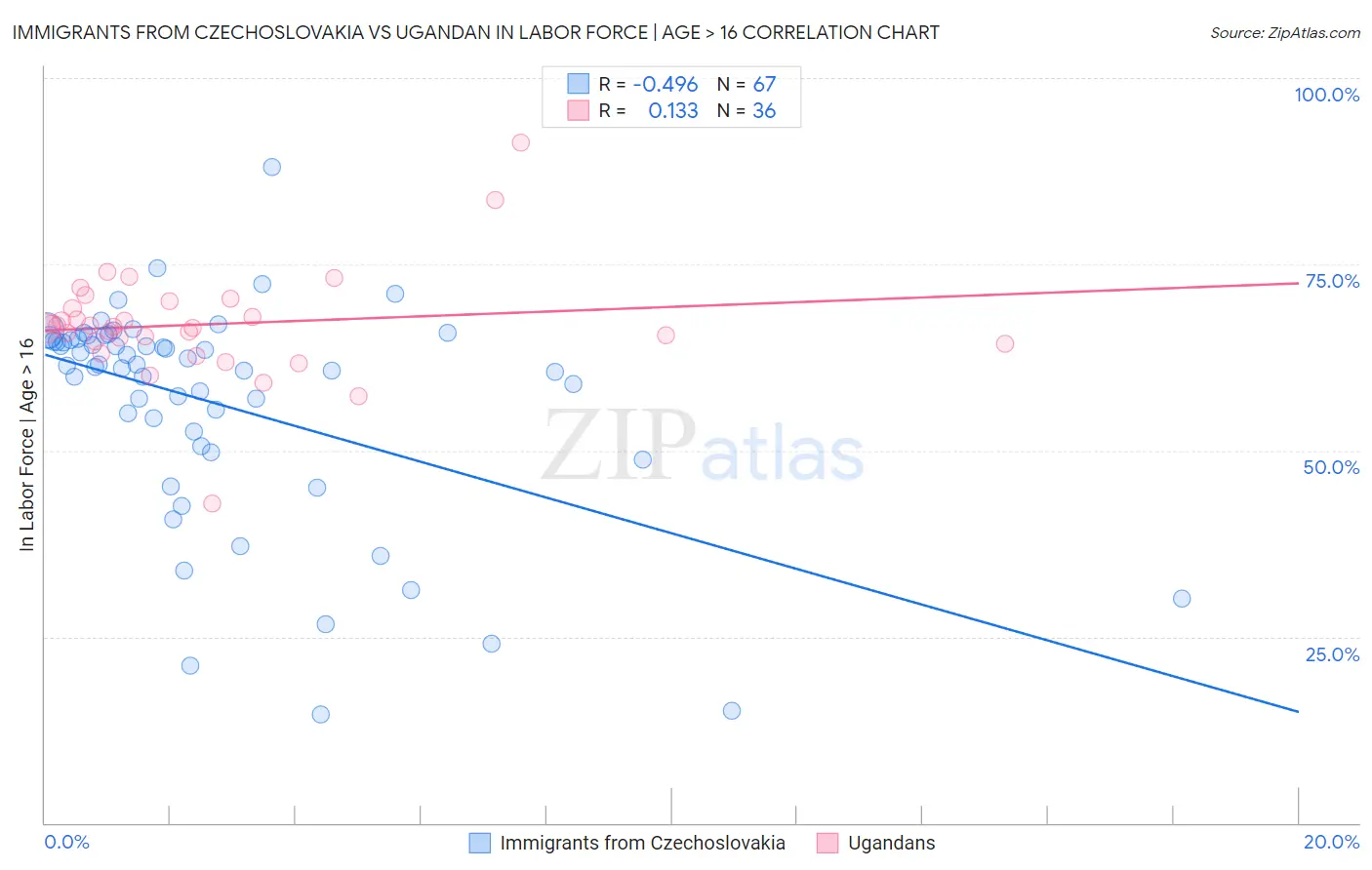 Immigrants from Czechoslovakia vs Ugandan In Labor Force | Age > 16