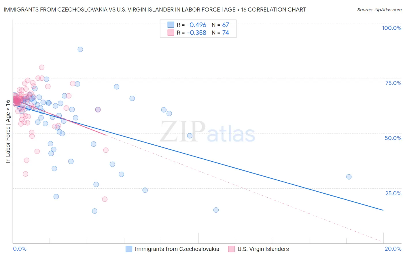 Immigrants from Czechoslovakia vs U.S. Virgin Islander In Labor Force | Age > 16