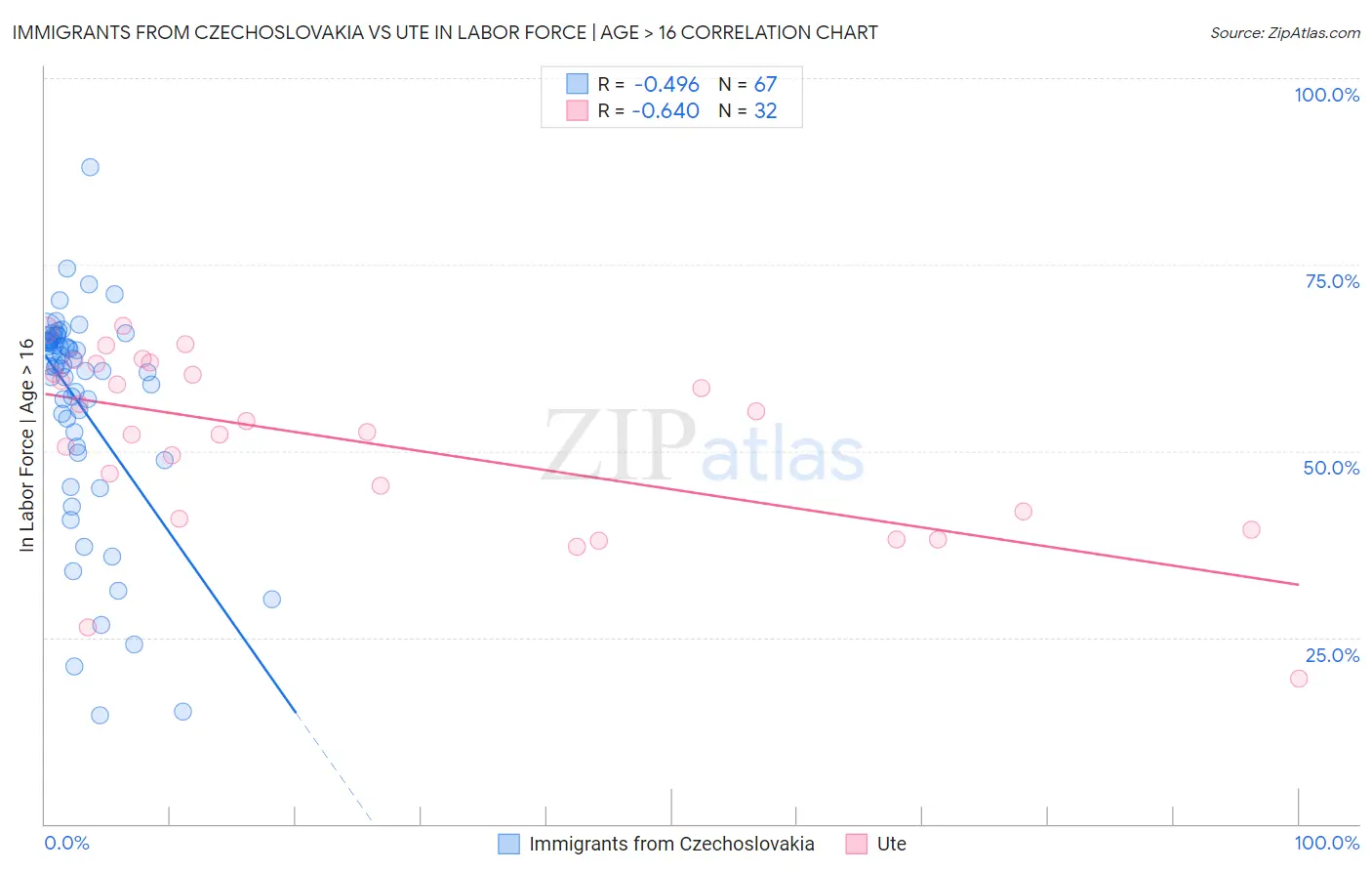 Immigrants from Czechoslovakia vs Ute In Labor Force | Age > 16
