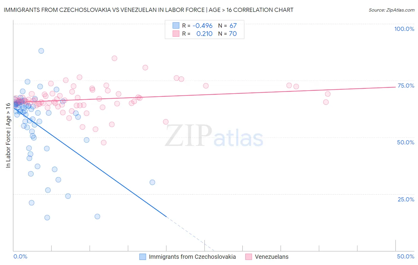 Immigrants from Czechoslovakia vs Venezuelan In Labor Force | Age > 16