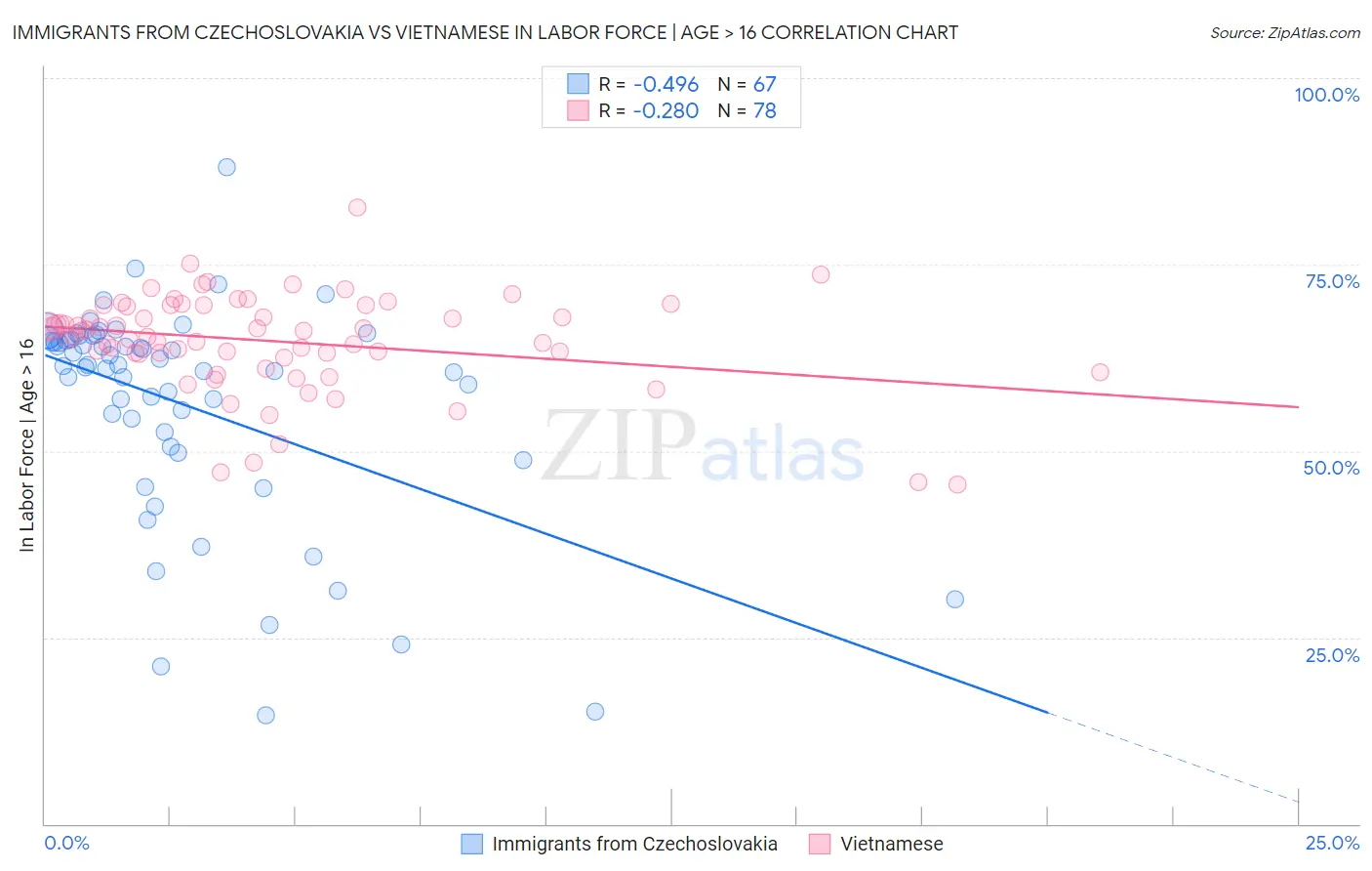 Immigrants from Czechoslovakia vs Vietnamese In Labor Force | Age > 16