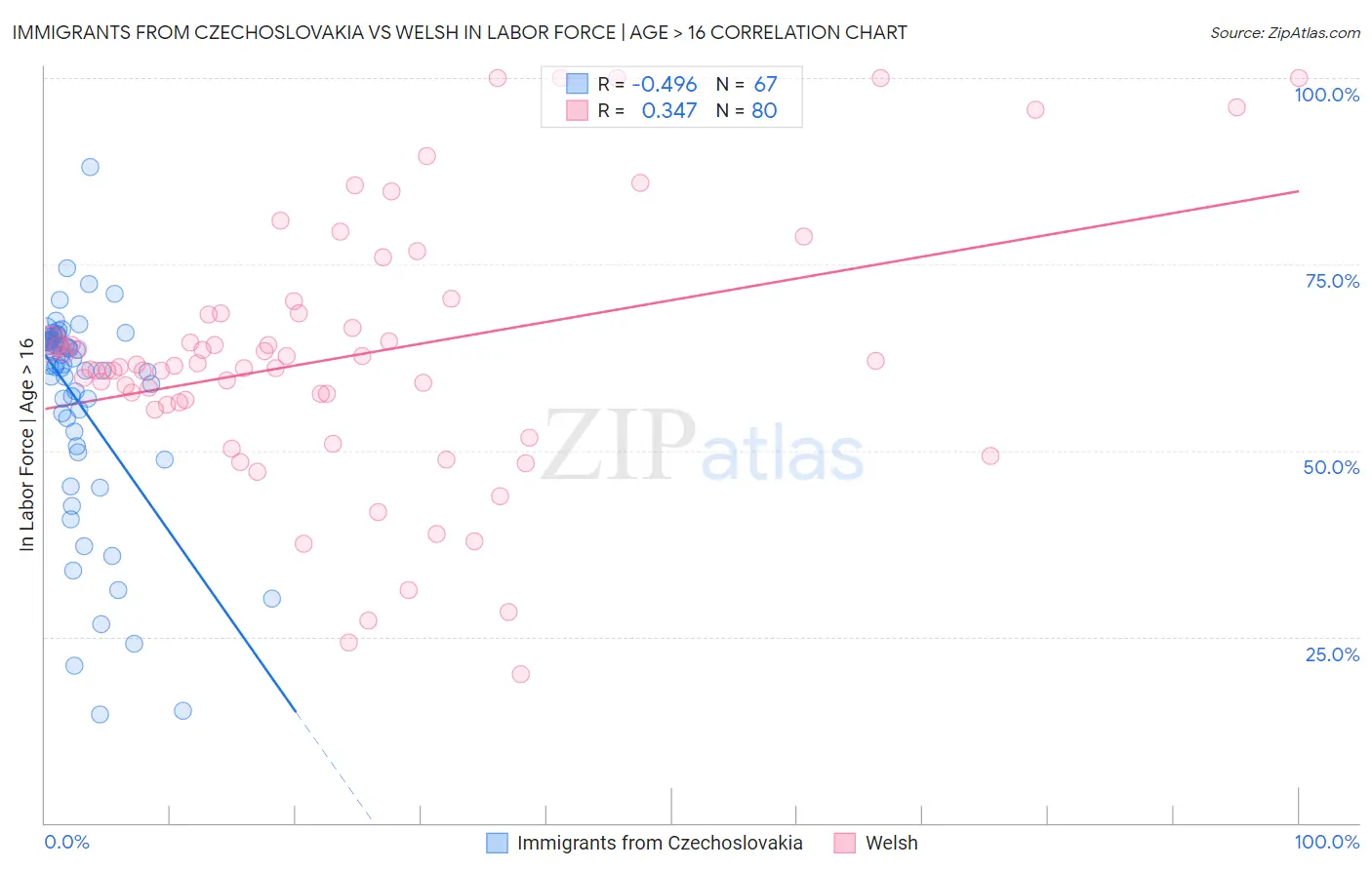 Immigrants from Czechoslovakia vs Welsh In Labor Force | Age > 16