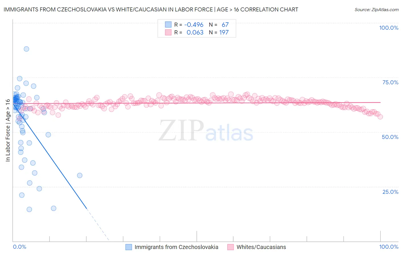 Immigrants from Czechoslovakia vs White/Caucasian In Labor Force | Age > 16