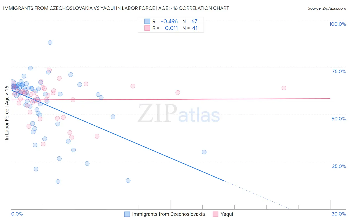Immigrants from Czechoslovakia vs Yaqui In Labor Force | Age > 16