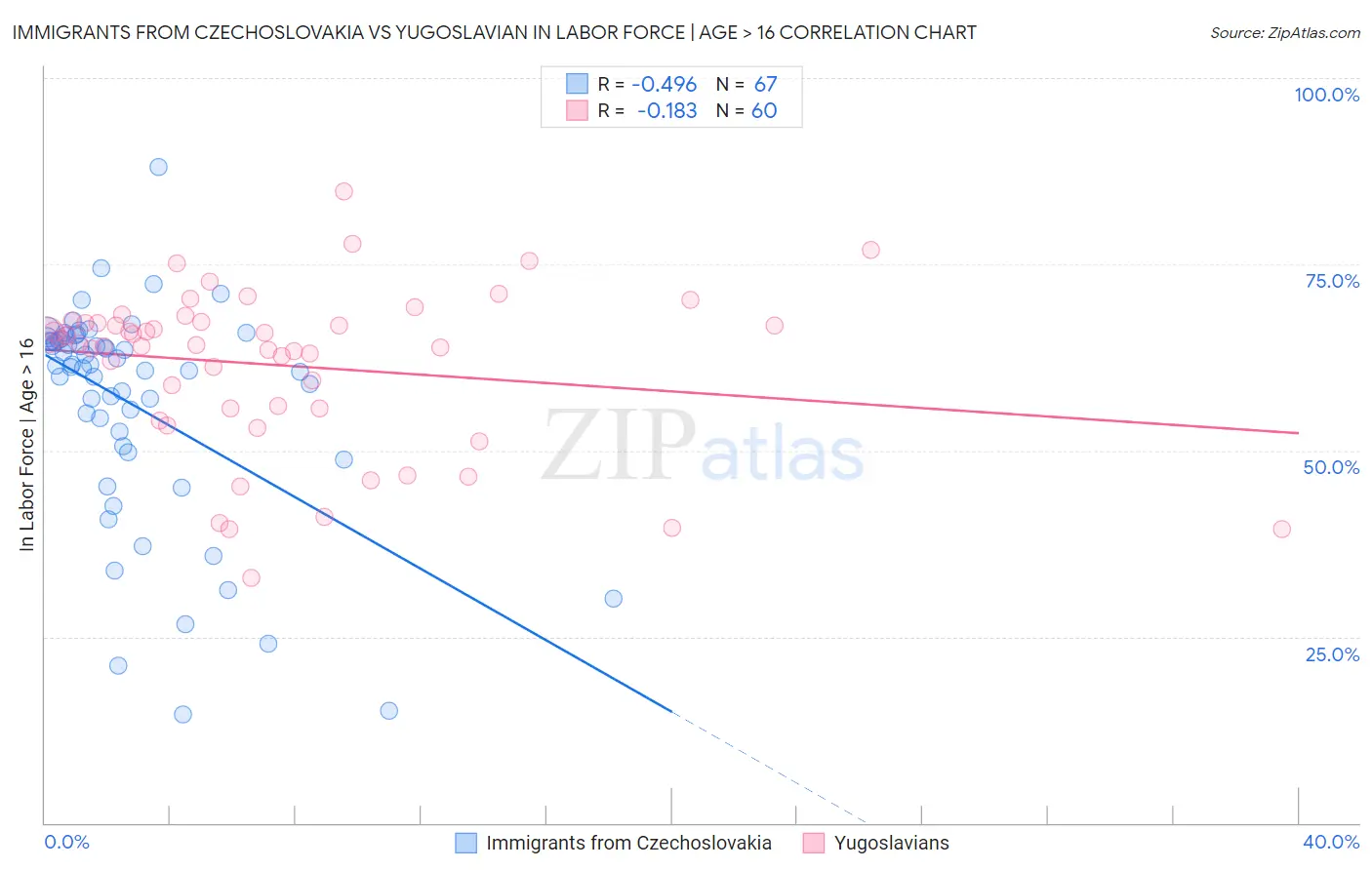 Immigrants from Czechoslovakia vs Yugoslavian In Labor Force | Age > 16