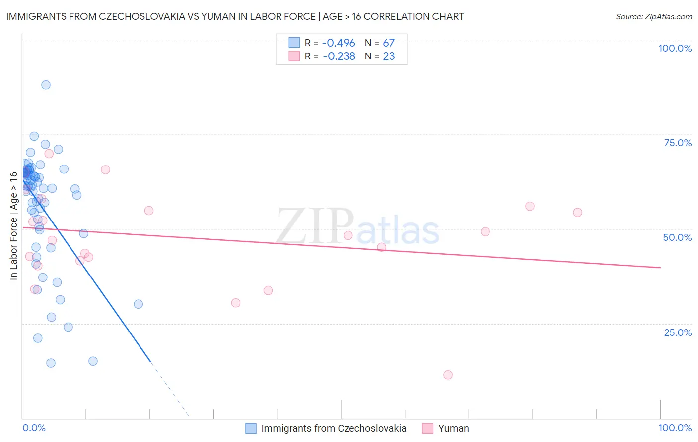 Immigrants from Czechoslovakia vs Yuman In Labor Force | Age > 16