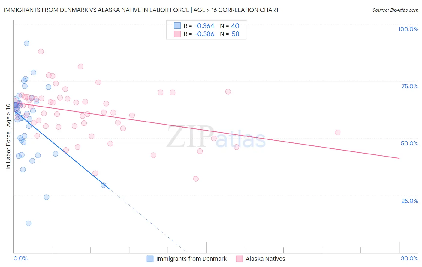 Immigrants from Denmark vs Alaska Native In Labor Force | Age > 16