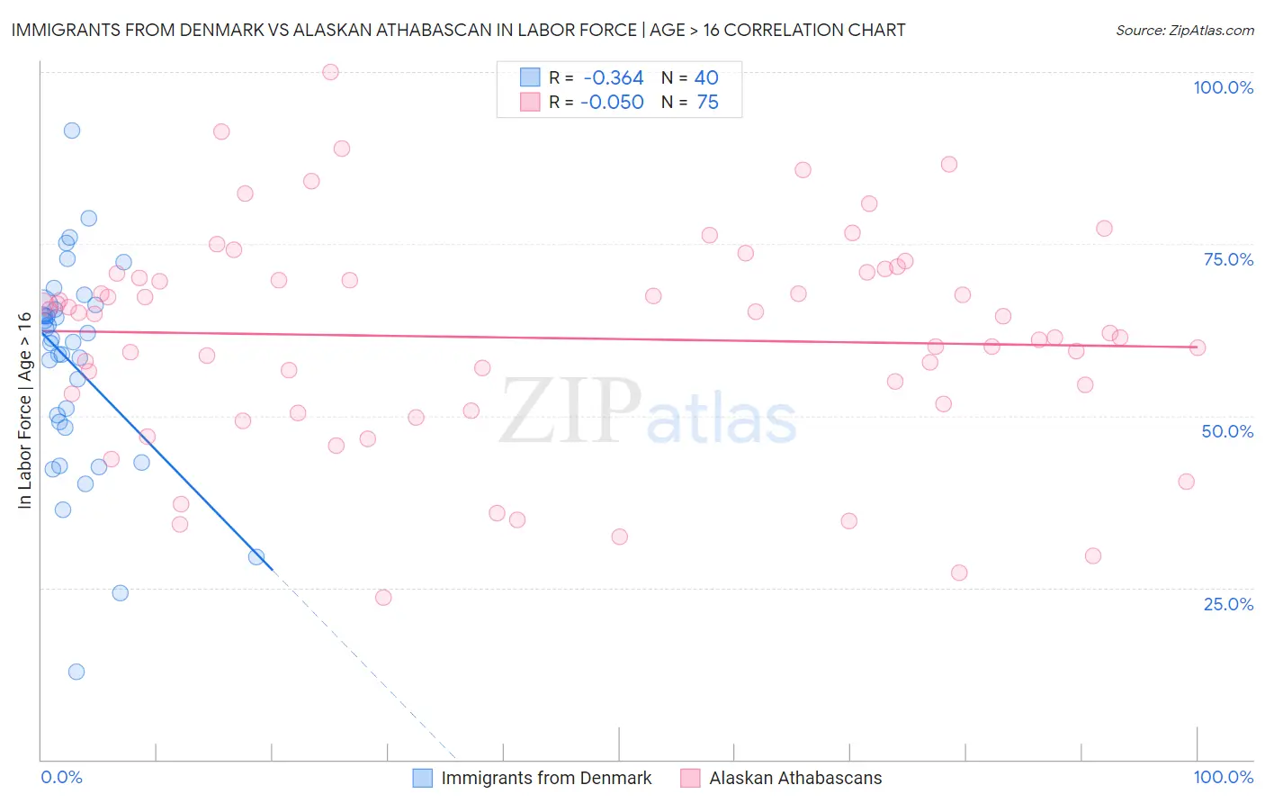 Immigrants from Denmark vs Alaskan Athabascan In Labor Force | Age > 16