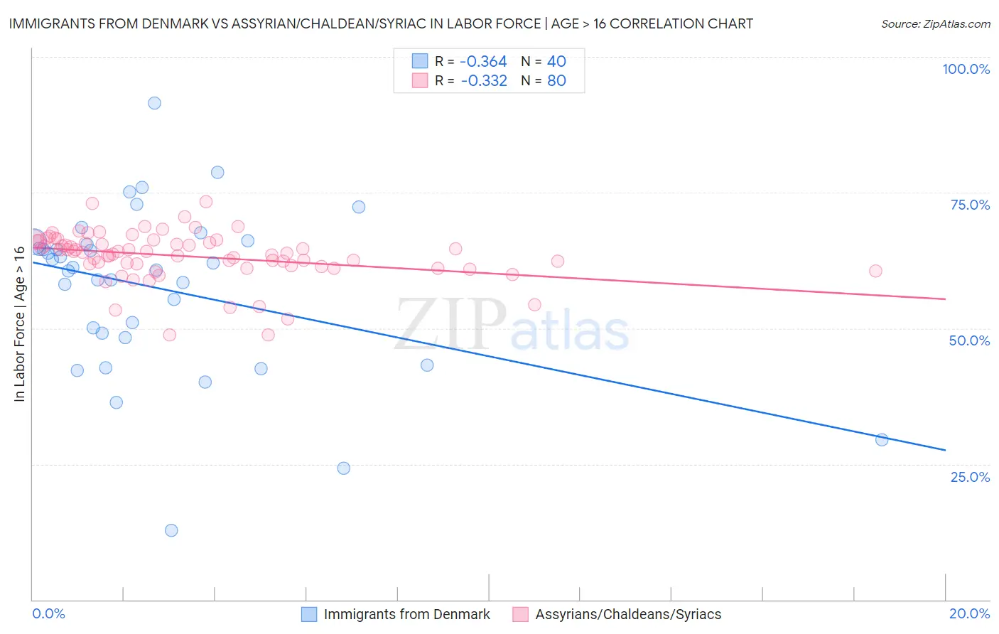 Immigrants from Denmark vs Assyrian/Chaldean/Syriac In Labor Force | Age > 16