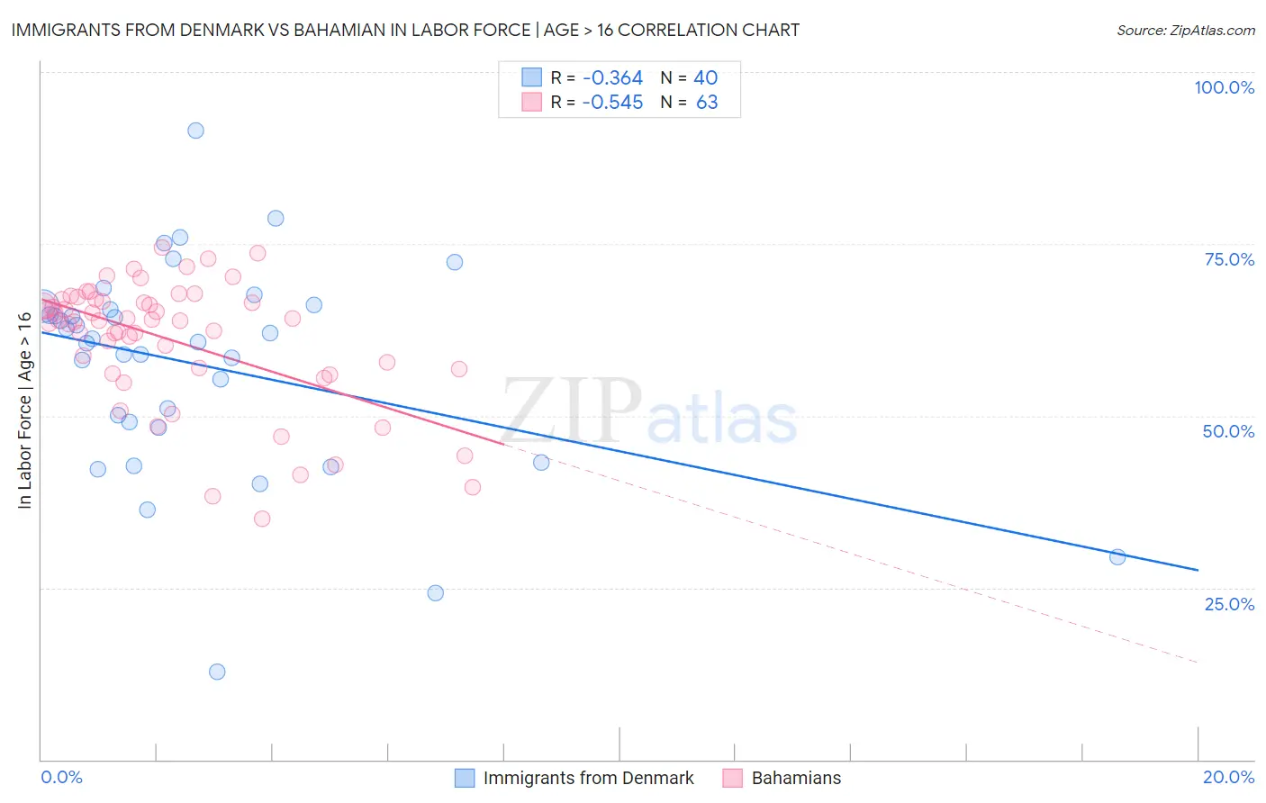 Immigrants from Denmark vs Bahamian In Labor Force | Age > 16